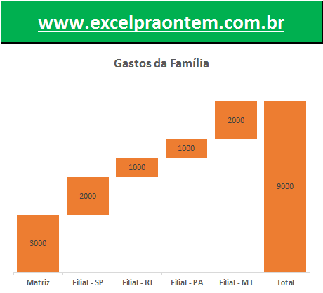 gráfico build muito parecido com o gráfico waterfall