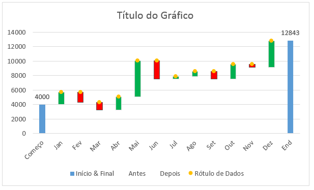 rótulo de dados somente nas colunas das pontas do gráfico waterfall