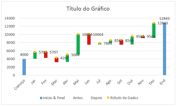 rótulos de dados nas laterais das colunas do gráfico waterfall