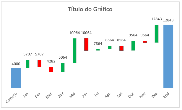 colunas das pontas do gráfico waterfall com espaçamento menor