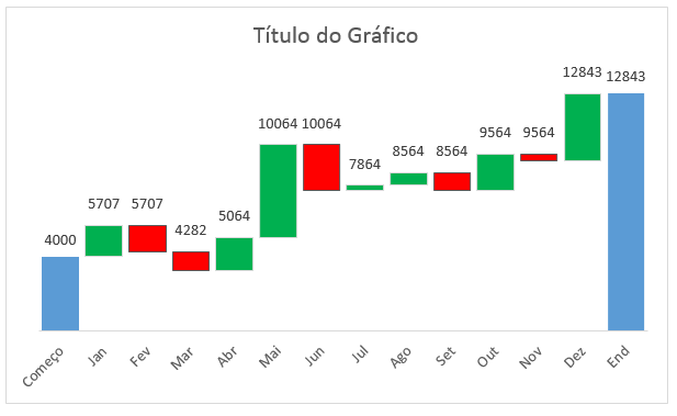 gráfico waterfall com um espaçamento menor entre as suas colunas