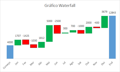 apresentação final do gráfico waterfall