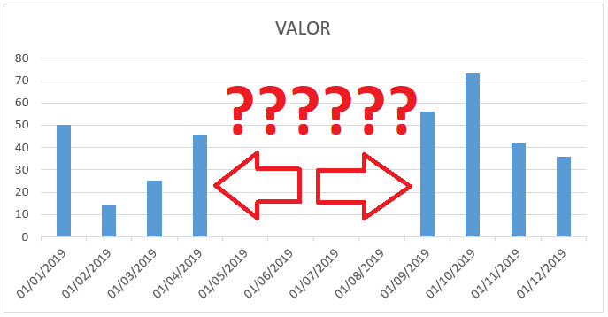 gráfico de barras com quebra de data.