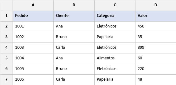 Tabela de pedidos com colunas Pedido, Cliente, Categoria e Valor